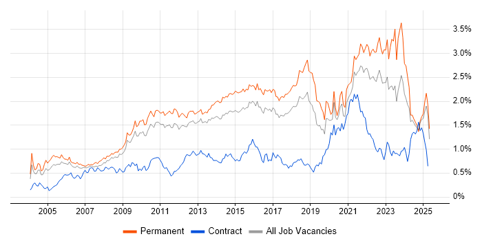 Job vacancy trend for Line Management in the East of England Job vacancy trend for Line Management in the East of England