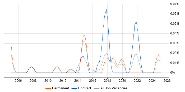 Job vacancy trend for Linear Regression in the East of England Job vacancy trend for Linear Regression in the East of England