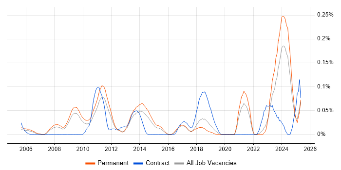 Job vacancy trend for Link Building in the East of England Job vacancy trend for Link Building in the East of England
