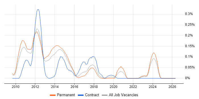 LINQ to SQL job vacancy trend in the East of England