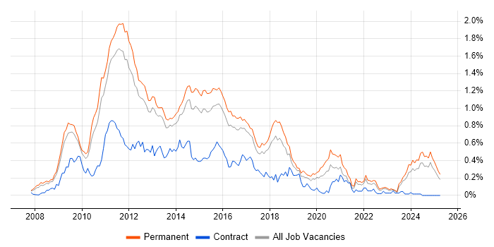Job vacancy trend for LINQ in the East of England