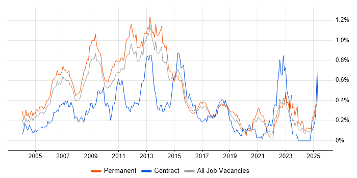 Job vacancy trend for Linux Administrator in the East of England Job vacancy trend for Linux Administrator in the East of England