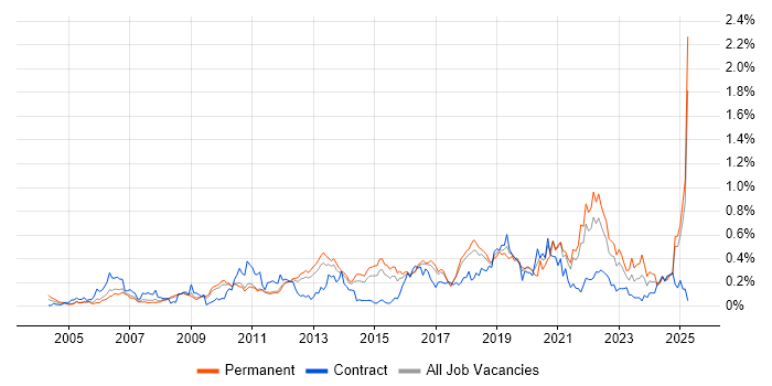 Job vacancy trend for Linux Command Line in the East of England Job vacancy trend for Linux Command Line in the East of England