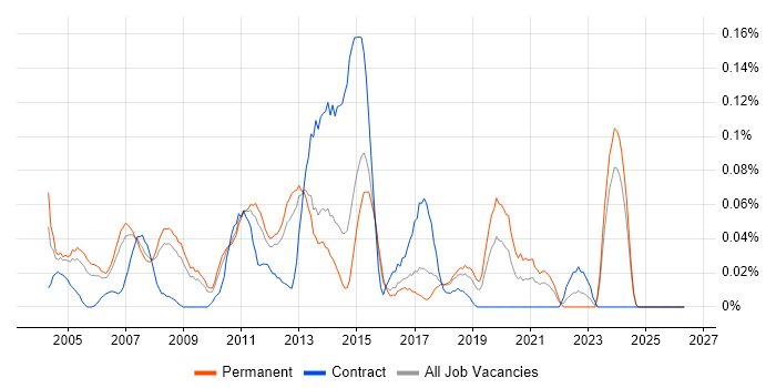 Linux Consultant job vacancy trend in the East of England