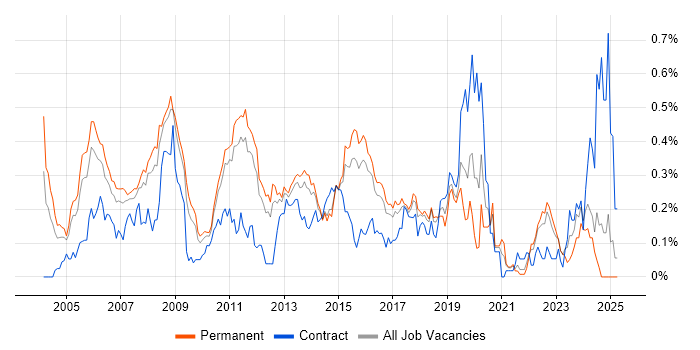 Job vacancy trend for Linux Developer in the East of England Job vacancy trend for Linux Developer in the East of England