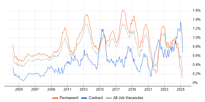 Job vacancy trend for Linux Engineer in the East of England Job vacancy trend for Linux Engineer in the East of England