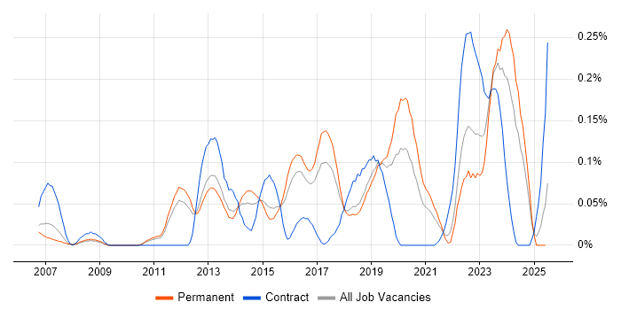 Job vacancy trend for Linux Infrastructure Engineer in the East of England