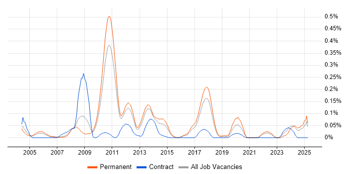 Job vacancy trend for Linux Kernel Development in the East of England Job vacancy trend for Linux Kernel Development in the East of England
