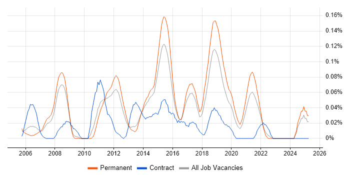 Job vacancy trend for Linux Scripter in the East of England Job vacancy trend for Linux Scripter in the East of England