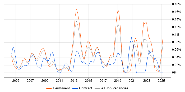Job vacancy trend for Linux Specialist in the East of England Job vacancy trend for Linux Specialist in the East of England