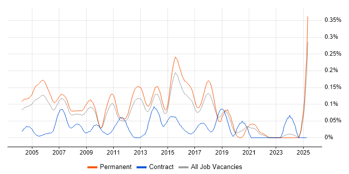 Job vacancy trend for Linux Support Engineer in the East of England Job vacancy trend for Linux Support Engineer in the East of England