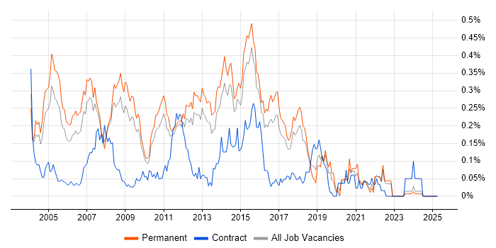 Job vacancy trend for Linux Support in the East of England Job vacancy trend for Linux Support in the East of England