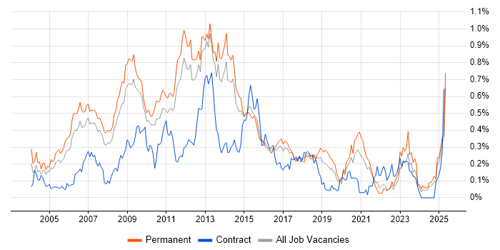 Job vacancy trend for Linux Systems Administrator in the East of England Job vacancy trend for Linux Systems Administrator in the East of England
