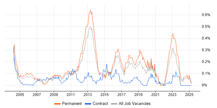 Job vacancy trend for Linux Systems Engineer in the East of England Job vacancy trend for Linux Systems Engineer in the East of England