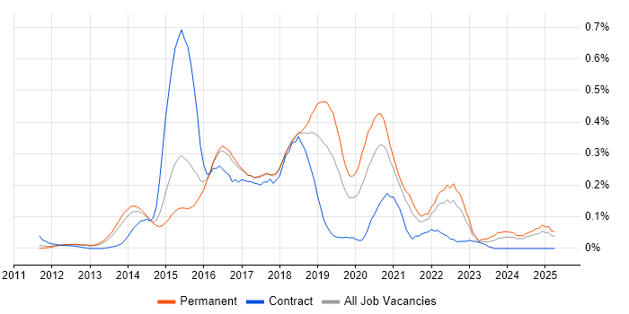 Job vacancy trend for Linux/Unix DevOps in the East of England Job vacancy trend for Linux/Unix DevOps in the East of England