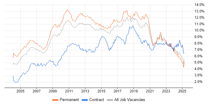 Job vacancy trend for Linux in the East of England Job vacancy trend for Linux in the East of England