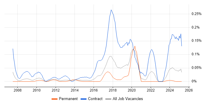 Job vacancy trend for Liquidlogic in the East of England