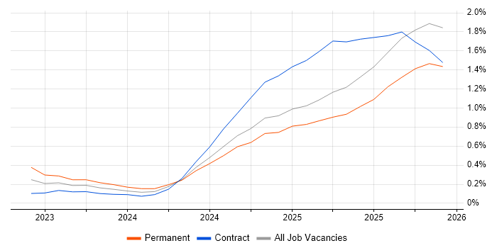 LLM job vacancy trend in the East of England