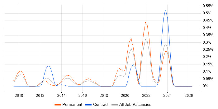 LLVM job vacancy trend in the East of England