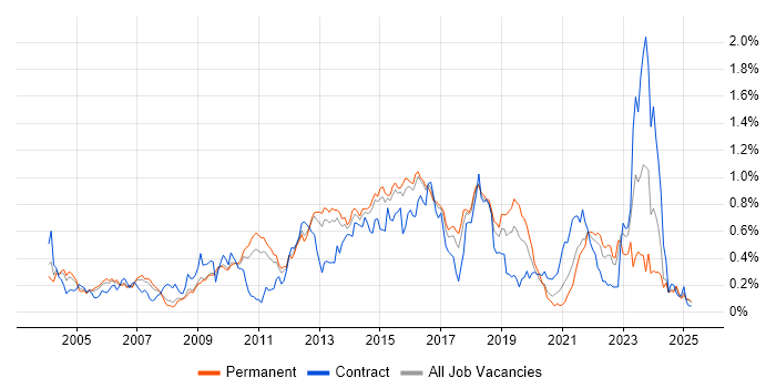Job vacancy trend for Load Balancing in the East of England Job vacancy trend for Load Balancing in the East of England