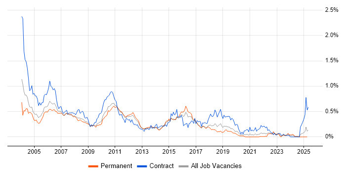 Job vacancy trend for LoadRunner in the East of England Job vacancy trend for LoadRunner in the East of England