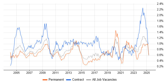 Job vacancy trend for Local Government in the East of England Job vacancy trend for Local Government in the East of England