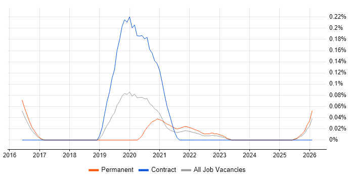 Log Aggregation job vacancy trend in the East of England