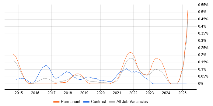 Job vacancy trend for Log Analytics in the East of England Job vacancy trend for Log Analytics in the East of England