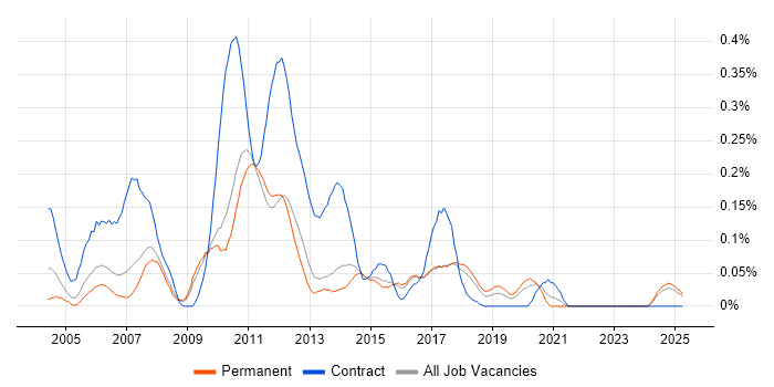 Job vacancy trend for Log4j in the East of England