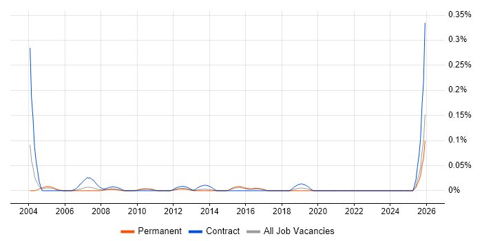 Logistics Administrator job vacancy trend in the East of England