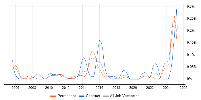 Job vacancy trend for Logistics Analyst in the East of England