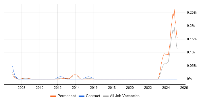 Job vacancy trend for Logistics Specialist in the East of England Job vacancy trend for Logistics Specialist in the East of England