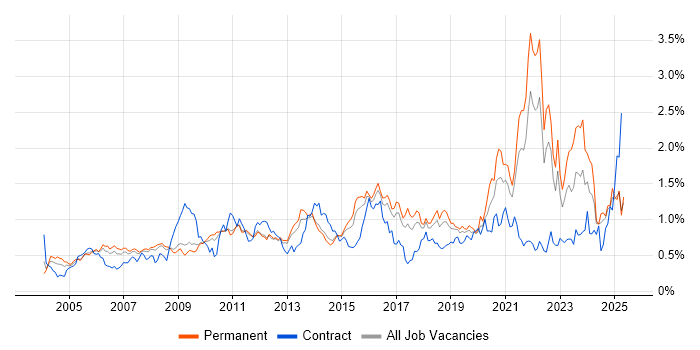 Job vacancy trend for Logistics in the East of England Job vacancy trend for Logistics in the East of England