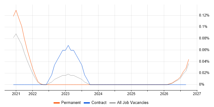 Logitech job vacancy trend in the East of England