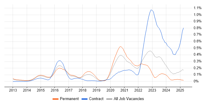 Job vacancy trend for LogRhythm in the East of England Job vacancy trend for LogRhythm in the East of England
