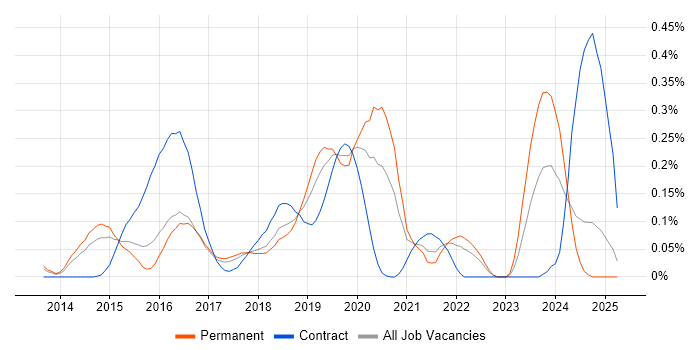 Job vacancy trend for logstash in the East of England Job vacancy trend for logstash in the East of England