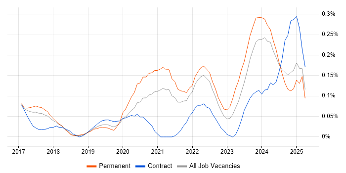 Job vacancy trend for Looker in the East of England Job vacancy trend for Looker in the East of England