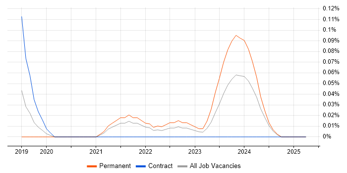 Job vacancy trend for LoRaWAN in the East of England Job vacancy trend for LoRaWAN in the East of England