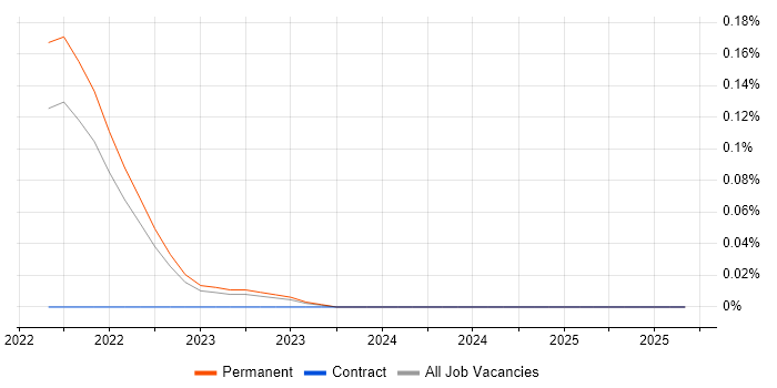 Low-Code Developer job vacancy trend in the East of England Low-Code Developer job vacancy trend in the East of England