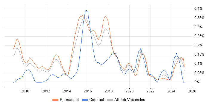 Job vacancy trend for Low Latency in the East of England Job vacancy trend for Low Latency in the East of England