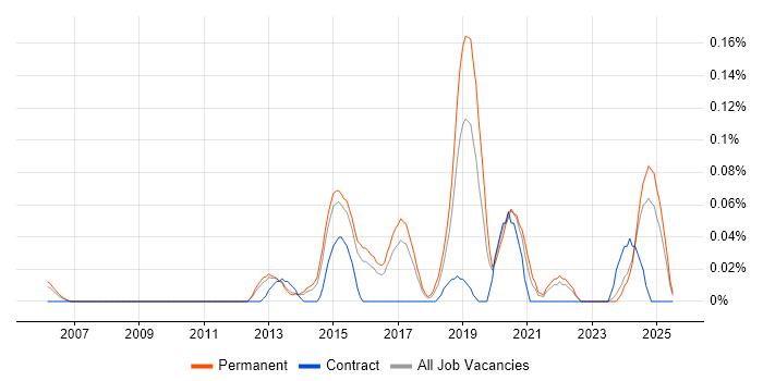 Job vacancy trend for LPIC in the East of England