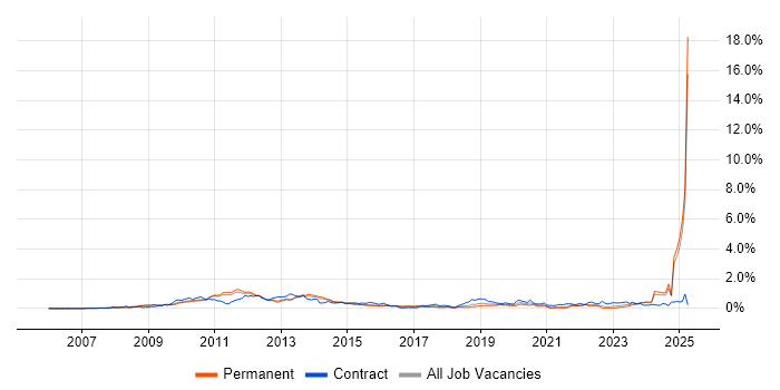 Job vacancy trend for LTE in the East of England