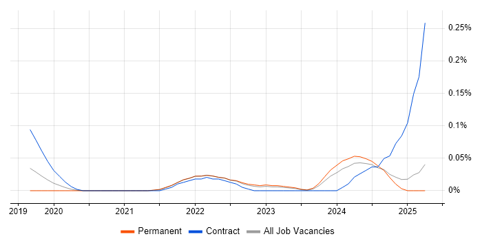 Job vacancy trend for Lucidchart in the East of England Job vacancy trend for Lucidchart in the East of England