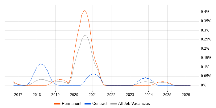 Luigi job vacancy trend in the East of England