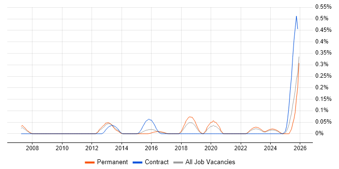 Lustre job vacancy trend in the East of England