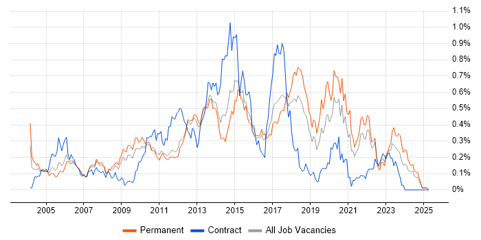 Job vacancy trend for Mac OS X in the East of England Job vacancy trend for Mac OS X in the East of England