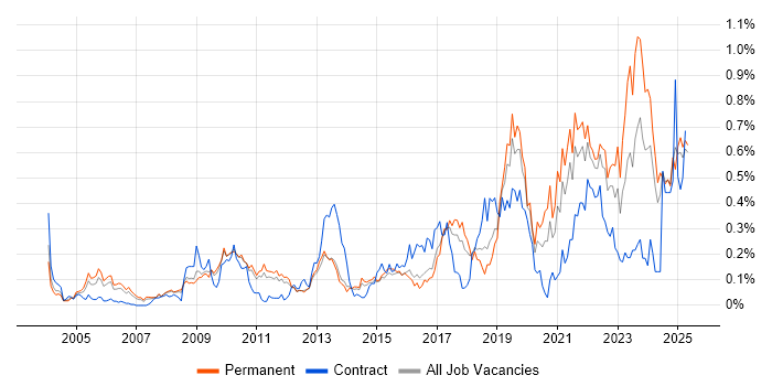 Job vacancy trend for Mac OS in the East of England Job vacancy trend for Mac OS in the East of England