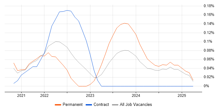Job vacancy trend for MACH in the East of England Job vacancy trend for MACH in the East of England