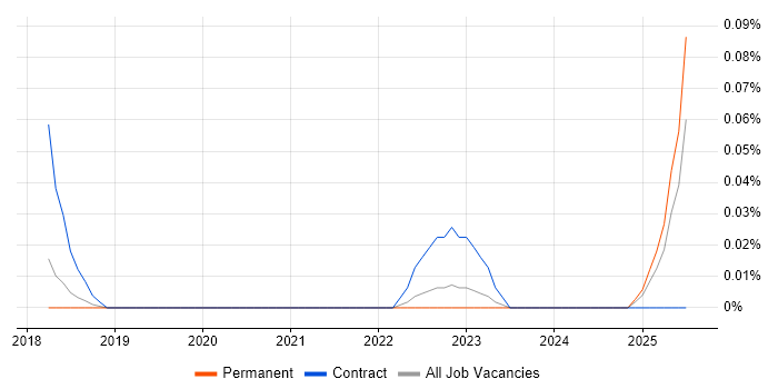 Job vacancy trend for Machine Learning Consultant in the East of England Job vacancy trend for Machine Learning Consultant in the East of England