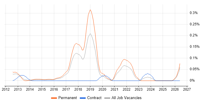 Machine Learning Developer job vacancy trend in the East of England